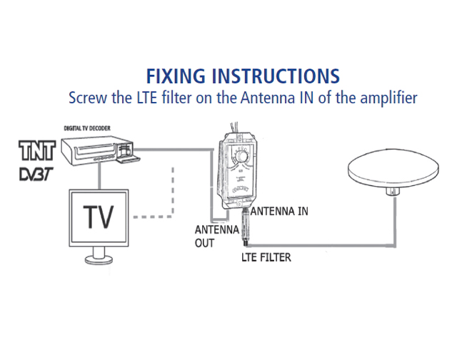Glomex Antennen LTE Filter / Blocker